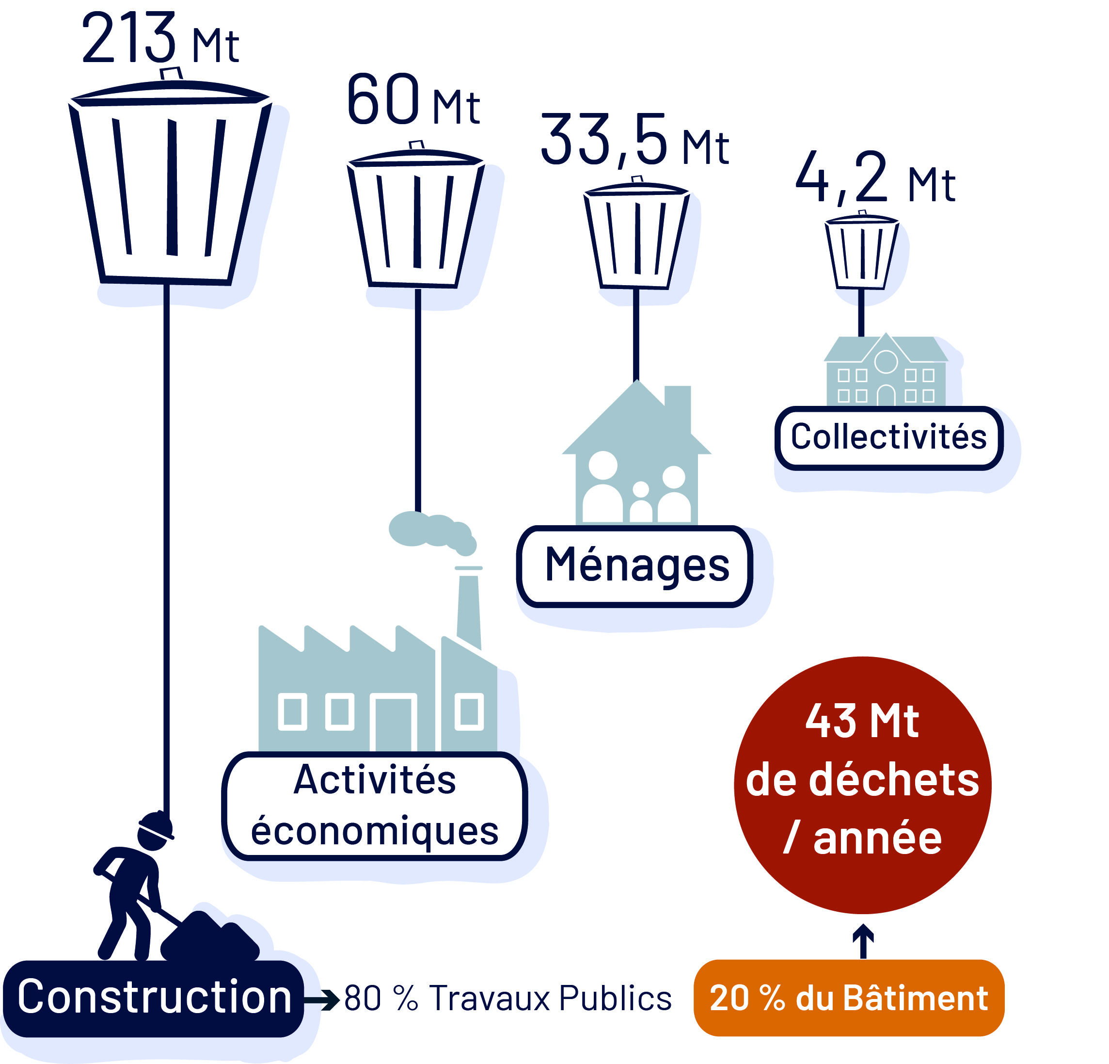 Répartition des déchets produits chaque année en France